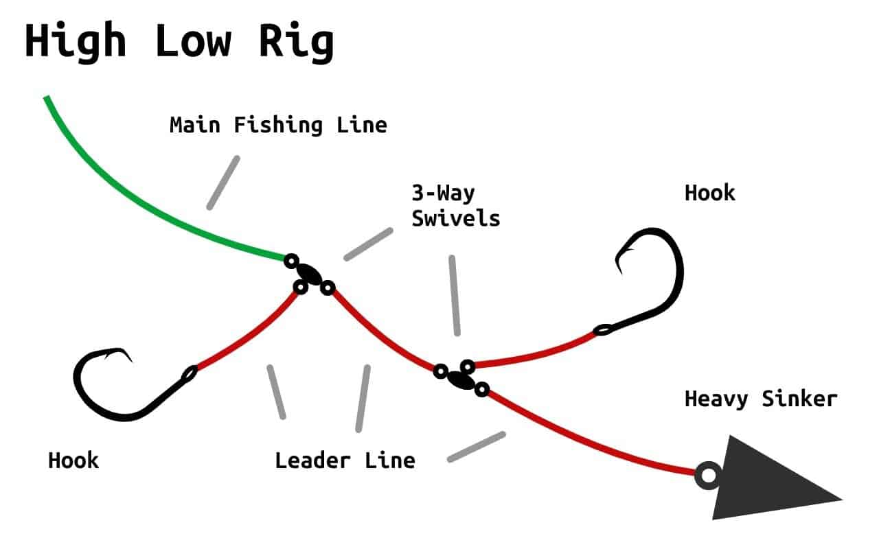 High low rig diagram, main fishing line, two 3-way swivels, leader lines with hooks at different heights, heavy sinker at bottom