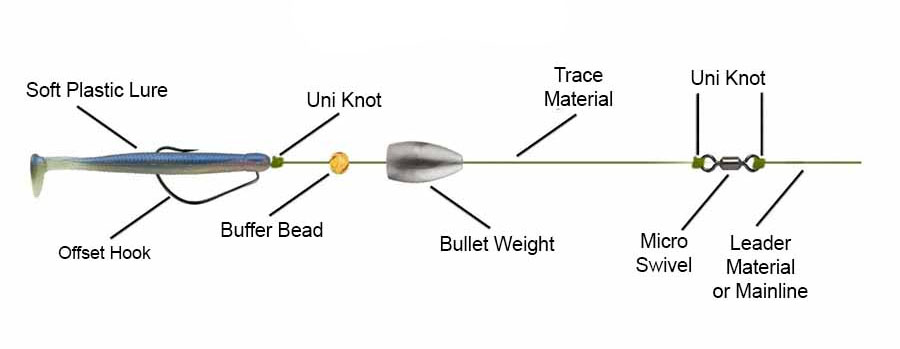 Texas rig components, soft plastic lure, offset hook, buffer bead, bullet weight and swivel